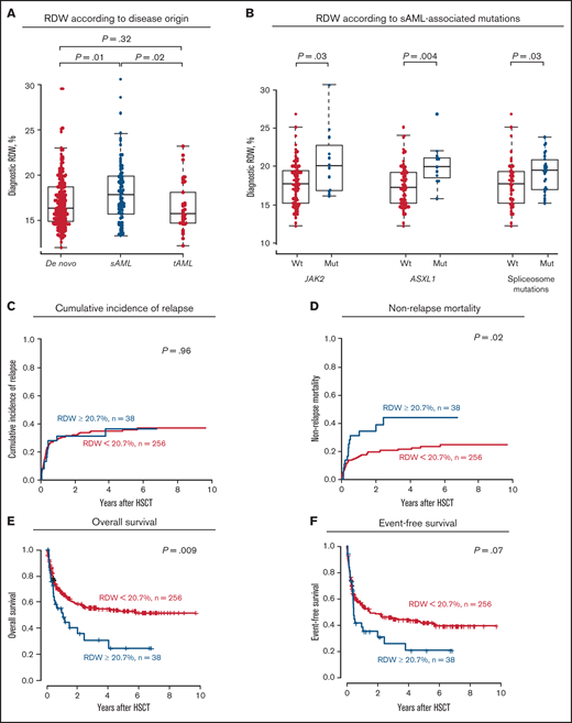 Associations and outcomes according to RDW levels at AML diagnosis in patients treated with allogeneic HSCT (n = 294). Association with disease origin (A) and mutational status of genes known to associate with secondary disease (B). CIR (C) NRM (D), OS (E), and EFS (F) applying a 20.7% cut-point (high vs low). mut, mutant; sAML, secondary AML; tAML, treatment-related AML; wt, wild-type.