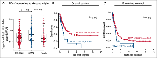 Associations and outcome according to RDW levels at AML diagnosis in the validation set (n = 392). (A) Association with disease origin. OS (B) and EFS (C) applying a 20.7% cut-point (high vs low). sAML, secondary AML; tAML, treatment-related AML.