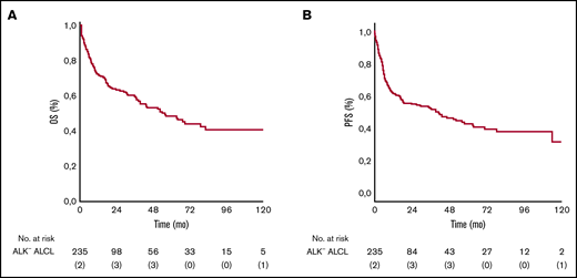 OS and PFS. Kaplan-Meier analysis of OS and PFS in ALK– ALCL patients. (A) Five-year rate of OS was 49% (95% CI, 35-59). (B) Five-year rate of PFS was 43% (95% CI, 20-69).