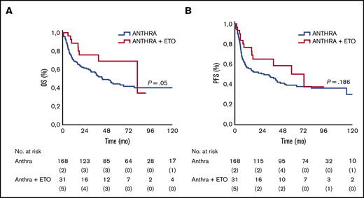 OS and PFS according to anthracycline (Anthra) and Anthra + etoposide (ETO) treatments. Kaplan-Meier analysis of OS and PFS in patients with ALK– ALCL stratified according to use of ETO in combination with Anthra. (A) Five-year rates of OS in the ETO cohort vs no ETO cohort were 69% vs 44%, respectively. (B) Five-year rates of PFS in the ETO cohort vs the no ETO cohort were 50% vs 39%, respectively.