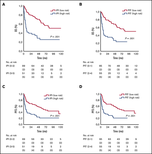OS and PFS according to IPI and PIT. Kaplan-Meier analysis of OS (A) and PFS (C) stratified according to IPI-defined risk groups. Kaplan-Meier analysis of OS (B) and PFS (D) stratified according to PIT-defined risk groups.