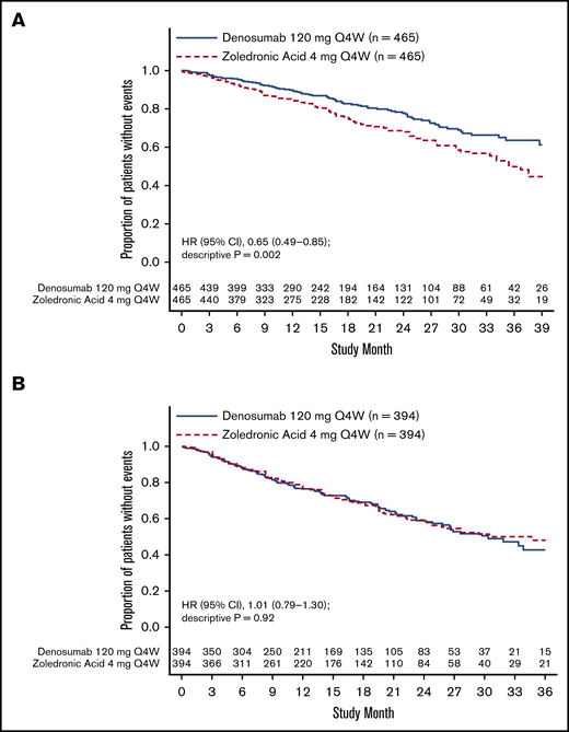 Progression-free survival by intent to undergo transplant. PFS in the ASCT-intent subgroup (A) and ASCT-no-intent subgroup (B).