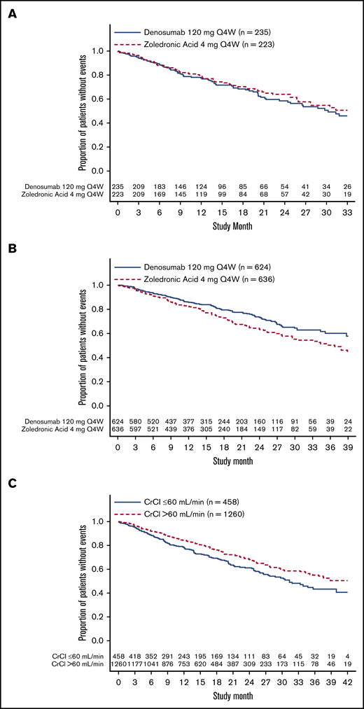 Progression-free survival according to renal function. PFS in patients with baseline CrCl ≤60 mL/min (A), patients with baseline CrCl >60 mL/min (B), and by baseline CrCl (C).