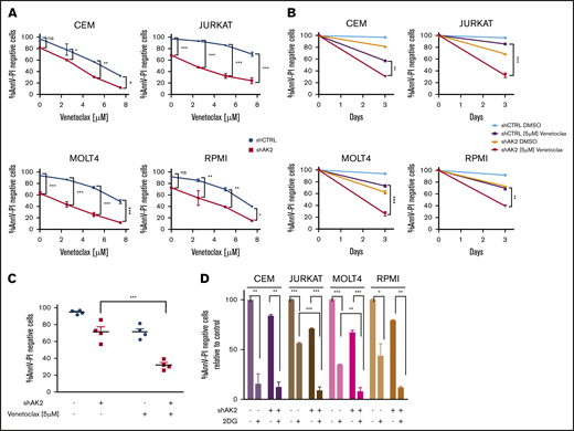 Dual targeting of the mitochondrial pathway or glycolytic pathway enhances AK2-depleted phenotype in T-ALL cells. (A) Survival curves at day 3 of the CEM, JURKAT, MOLT4, and RPMI 8402 cell lines transfected with either shScramble (blue) or shAK2 (red), treated with dimethyl sulfoxide (DMSO) or increasing concentrations of venetoclax (ABT-199). Viability is shown as the percentage of Annexin V and propidium iodide (AnnV-PI)–negative cells for each condition. (B) Survival rate for each of the 4 transduced cell lines treated with either DMSO or venetoclax 5 µM at day 3 (same experiment as panel A). (C) Mean survival rate of the 4 transduced cell lines treated with either DMSO or venetoclax 5 µM at day 3 (same experiment as in panel A). (D) Survival rate at day 3 of the CEM, JURKAT, MOLT4, and RPMI 8402 cell lines transfected with either shScramble (blue) or shAK2 (red), treated with DMSO or 2.5 mM of 2-DG; viability is shown as the percentage of AnnV-PI–negative cells for each condition. All experiments were performed in technical duplicates. *P < .05; **P < .01; ***P < .001. ns, not significant.