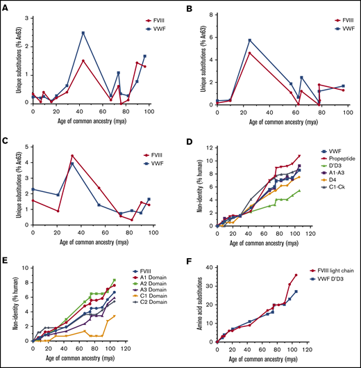 Mammalian VWF and FVIII evolved under analogous selective pressure. Temporal emergence of unique amino acid substitutions diverging from the common ancestral sequence An63 are shown for primate (A), ungulate (B), and rodent (C) lineages. The number of unique residue differences is shown as the percentage of all amino acids. Total accumulation of mutations within specific subdomains of VWF (D) or FVIII (E) is shown as percent non-human relative to the size of each domain across primate evolution. Human VWF and FVIII define 0% nonidentity. (F) The number of amino acid substitutions within FVIII light chain or VWF D′D3 domains is shown for the primate lineage. mya, million years ago.