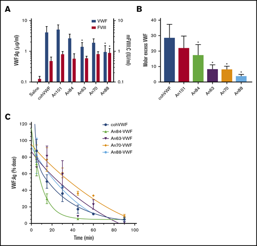 AnVWF rescues murine FVIII and exhibits reduced clearance in vivo. (A) VWF antigen (blue bars) and FVIII (red bars) activity was determined by ELISA and chromogenic assay, respectively, following hydrodynamic infusion of AnVWF plasmid DNA (n = 4) or saline (n = 9). Mice administered An88-VWF plasmid possessed significantly increased (*) FVIII activity (P = .0412; Dunnett’s ANOVA) despite reduced VWF present in circulation (P = .013; Dunnett’s ANOVA). (B) Molar ratios of VWF and FVIII were calculated. Molar excess of An84-, An63-, An70-, and An88-VWF was significantly reduced compared with cohVWF (*P < .05; Dunnett’s ANOVA). (C) Male VWF-deficient mice were administered 20 μg recombinant AnVWF. VWF antigen levels were determined by ELISA normalized to the initial dose via 2-phase decay, n = 3 per time point.