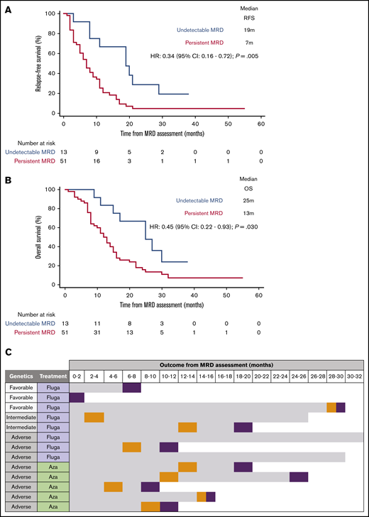 Outcome according to CRMRDstatus in older AML patients treated with low-intensive therapy or hypomethylating agents. RFS (A) and OS (B) of patients in CR/CRi according to persistence (ie, ≥0.01%) vs undetectable (ie, <0.01%) MRD after induction. (C) Patients with undetectable MRD are listed according to their outcome: OS is depicted by gray bars, whereas progression and deaths are identified by orange and purple boxes, respectively. P values were determined by the 2-sided log-rank test.