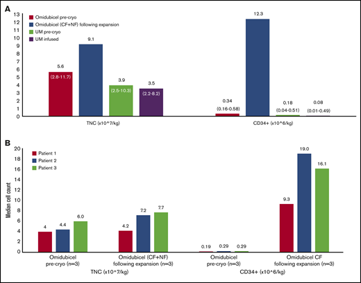 Graft characteristics. TNC dose and CD34+ cell dose for unmanipulated UCB units and before and after ex vivo expansion of the CBU for omidubicel. Precryopreservation values represent cell content as reported by the cord blood bank. (A) DC cohort (n = 13), median (range). (B) SC cohort (n = 3), individual patient results. Cryo, cryopreservation; UM, unmanipulated cord.