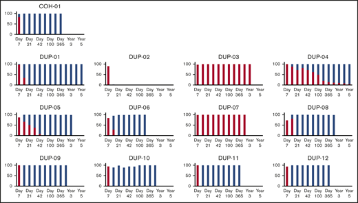 Chimerism: whole blood. Percentage of whole-blood chimerism from omidubicel (red) and unmanipulated UCB graft (blue) are shown in individual patients in the DC cohort (n = 13).