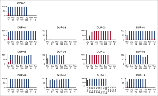 Chimerism: CD3+fraction. Percentage of CD3+ (T-cell) peripheral blood chimerism from omidubicel (red) and unmanipulated UCB graft (blue) are shown in individual patients in the DC cohort (n = 13).