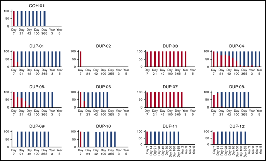 Chimerism: myeloid fraction. Percentage of myeloid peripheral blood chimerism from omidubicel (red) and unmanipulated UCB graft (blue) are shown in individual patients in the DC cohort (n = 13).