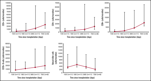 Immune reconstitution. Cell counts (cells per microliter) for CD3, CD4, CD8, CD45RA+62L+, CD4+CD25+, CD19, and CD16+56+ cells at 100, 180, 365, and 730 days after transplantation in a subset of patients in the DC cohort (n = 9).