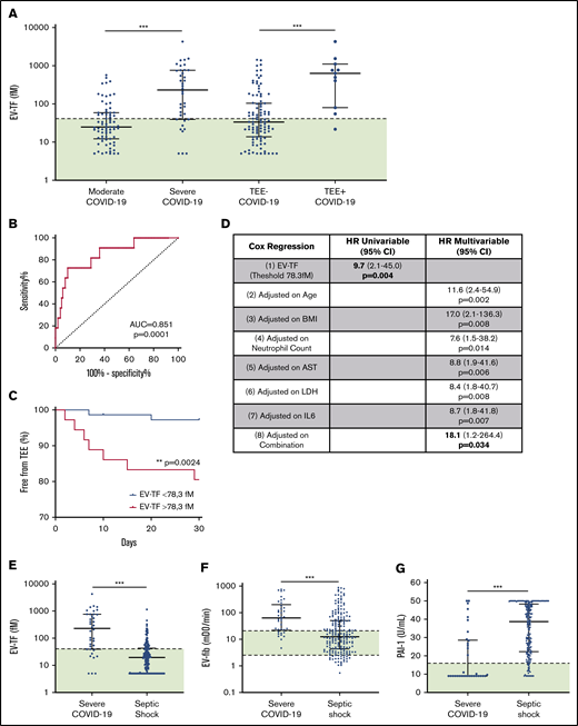 EV-TF activitywith COVID-19 severity and TEEs. (A) Plasma levels of EV-TF activity in patients with moderate (n = 73) or severe (n = 38) COVID-19 and in the presence (TEE-positive, n = 11) or absence (TEE-negative, n = 100) of TEEs. (B) Receiver operating characteristic curve for TEE prediction using EV-TF (red) area under the curve (AUC), 0.851. The Youden index was determined for EV-TF of 78.3 fM with a sensitivity of 0.818 and a specificity of 0.710. (C) Timing of TEE with an EV-TF threshold of 78.3fM, which is higher than 78.3 fM in red and lower than 78.3 fM in blue. (D) Logistic models (Cox regression): (1) unadjusted (EV-TF level only); (2-7) EV-TF adjusted for age, body mass index (BMI), neutrophil level, aspartate aminotranferase (AST) level, LDH level, and IL-6 level; and (8) adjusted with the combination of all parameters. (E-G) Plasma levels of EV-TF, EV-fib (fibrinolytic activity of EVs), and PAI-1 activity in patients with severe COVID-19 compared with patients with septic shock. The horizontal line and the error bars represent median and interquatile range, respectively. The green areas represent the range of values found in healthy donors. ** P < .01; ***P < .001. CI, confidence interval; HR, hazard ratio; mDO, milliOpticalDensity; TEE, thromboembolic event.