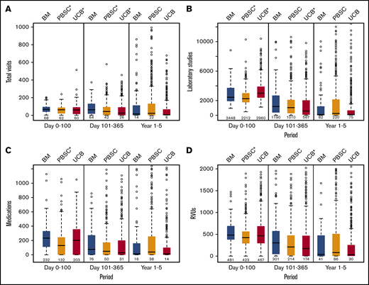 Components of healthcare burden. Individual counts of health care burden elements by graft source and time period: total inpatient and outpatient visits (A), laboratory studies (B), medication orders (C), and RVUs billed (D).