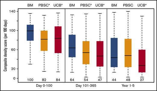 Composite score. Density analysis (per 100 patient survival days) of health care burden composite score comparing BM, PBSC, and UCB graft sources. Groupwise comparisons within each time period are all P < .01.
