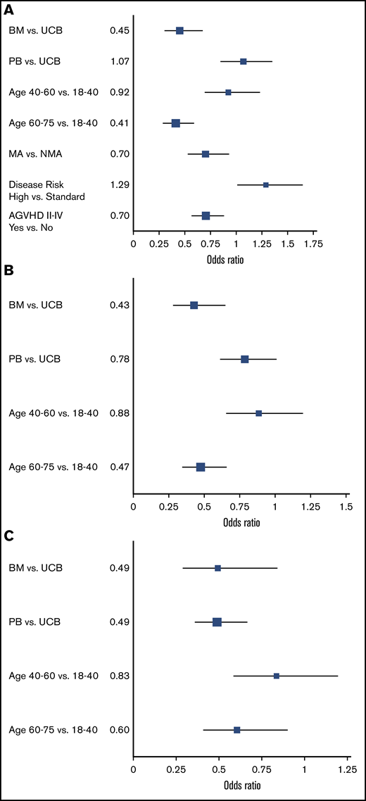 Independent factors associated with healthcare burden. Multivariate analysis of factors associated with health care burden between days 0 and 100 (A), between day 101 and 1 year (B), and between years 1 and 5 posttransplant (C). The OR of being in the lowest quintile of health care burden (as determined by the composite density score per 100 patient survival days) is shown. MA, myeloablative.