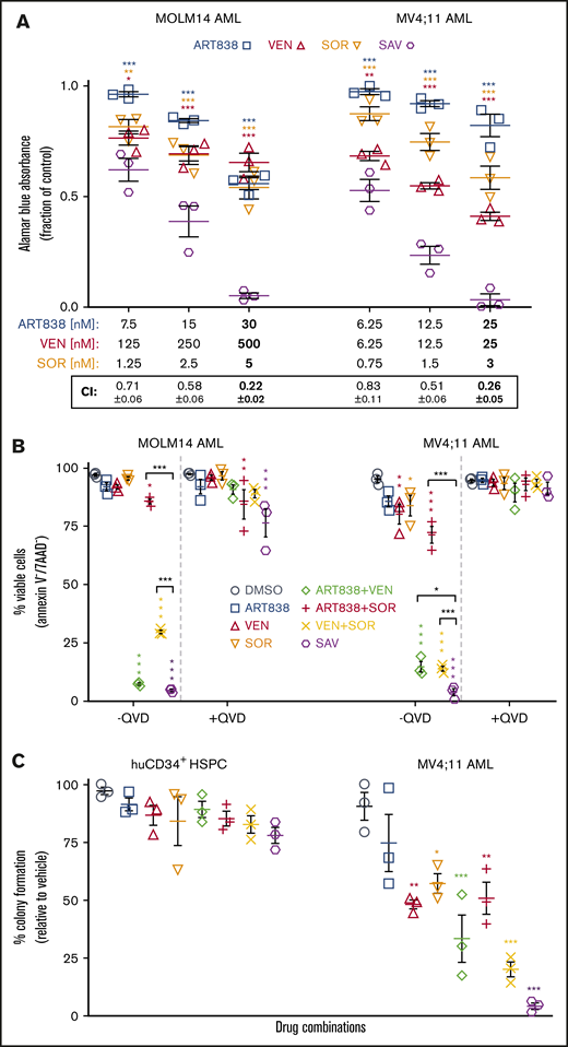 SOR, ART838, and VEN synergized to inhibit growth and stimulate apoptotic cell death of human AML cell lines, but spared normal human CD34+HSPCs. (A) MOLM14 and MV4;11 AML cells were cultured for 48 hours with ART838, VEN, SOR, or SAV using 3 sets of drug concentrations by using 2 twofold dilutions from the approximate IC50 of each drug (in bold) for each cell line.18,52,53 Graphs plot growth inhibition relative to DMSO, by alamarBlue assays (means of 3 experiments performed with triplicate samples plus or minus SEM). (B) Summary of 3 annexin V/7AAD flow cytometric experiments (mean plus or minus SEM) using MOLM14 and MV4;11 AML cells treated for 18 hours with DMSO, ART838 (200 nM), VEN (50 nM), SOR (5 μM), ART838 plus VEN, ART838 plus SOR, VEN plus SOR, or SAV, with or without QVD. Data points represent percentage of viable (Annexin V−/7AAD−) cells. (C) Colored symbols are as shown in the keys in panels A and B. Primary human CD34+ HSPCs, or MV4;11 AML cells were cultured with drug(s) for 24 hours, then diluted (>100-fold) and 100 to 500 cells plated in 1 mL of semisolid methylcellulose medium (H4434 for HSPCs and H4230 for MV4;11 AML cells; Stem Cell Technologies, Vancouver, Canada). Seven to 14 days later, total (erythroid plus nonerythroid for CD34+ HSPCs) colonies (≥20 cells) were enumerated.99 Graph summarizes means of 3 independent experiments with triplicate samples plus or minus SEM. Statistical comparisons were for groups cultured with SAV vs single drugs (A) or with each drug vs DMSO (B-D). *P < .05; **P < .01; ***P < .001; no asterisk if P > .05.