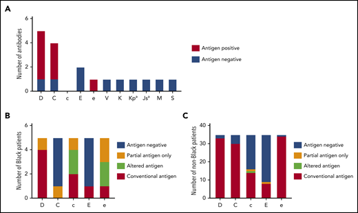 Alloimmunization and genotype-predicted Rh antigen expression among chronically transfused patients with thalassemia receiving prophylactic C, E, and Kmatched red cells. (A) Antibody specificities detected among 40 chronically transfused patients with thalassemia. Columns for each specificity indicate patients’ corresponding antigen status (positive or negative) as reported by standard serologic typing methods. RHD and RHCE genotype-predicted Rh antigen expression among 5 Black (B) and 35 non-Black (C) patients with thalassemia. Partial antigens predicted from genotypes associated with alleles that result in Rh epitope(s) missing and absence of conventional antigen. RHD*DAU0 or RHCE*ce48C has not been shown to encode Rh proteins lacking epitopes and is considered altered antigens.