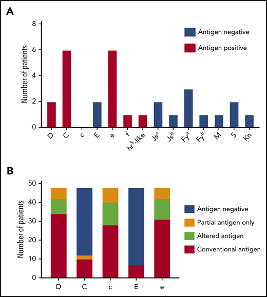 Alloimmunization and genotype-predicted Rh antigen expression among chronically transfused patients with SCD receiving prophylactic C, E, and Kmatched red cells by simple transfusion. (A) Antibody specificities detected among 48 chronically transfused patients with SCD. Columns for each specificity indicate patients’ corresponding antigen status (positive or negative) as reported by standard serologic or genotyping methods. (B) RHD and RHCE genotype-predicted Rh antigen expression among patients with SCD. Partial antigens predicted from genotypes with variant alleles that result in Rh epitope(s) missing and absence of conventional antigen. RHD*DAU0 or RHCE*ce48C has not been shown to encode Rh proteins lacking epitopes and is considered altered antigens.