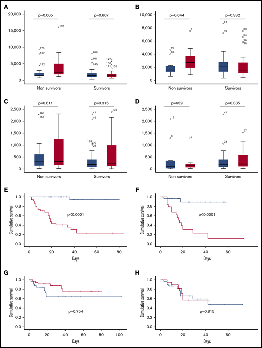 Relationship between angiopoietin-2 and IL-6 and in-hospital mortality in the derivation and validation cohorts in patients with COVID-19. Day 1 (blue columns) and day 3 (red columns) angiopoietin-2 levels according to survivors and nonsurvivors in the derivation (A) and validation (B) cohorts. Day 1 (blue columns) and day 3 (red columns) IL-6 levels according to survivors and nonsurvivors in the derivation (C) and validation (D) cohorts. In-hospital mortality according to 3-day course of angiopoietin-2 in the derivation (E) and validation (F) cohorts. In-hospital mortality according to 3-day course of IL-6 in the derivation (G) and validation (H) cohorts. Red line, increase of at least twofold from baseline; blue line, no increase.