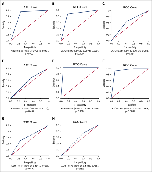 ROC curves of angiopoietin-2 and IL-6 courses for in-hospital mortality and nonresolving pulmonary condition in patients with COVID-19. Three-day course for in-hospital mortality of angiopoietin-2 in the (A) derivation and (B) validation cohorts. Three-day course for in-hospital mortality of IL-6 in the (C) derivation and (D) validation cohorts. Ten-day course for nonresolving pulmonary condition of angiopoietin-2 in the (E) derivation and (F) validation cohorts. Ten-day course for nonresolving pulmonary condition of IL-6 in the (G) derivation and (H) validation cohorts.