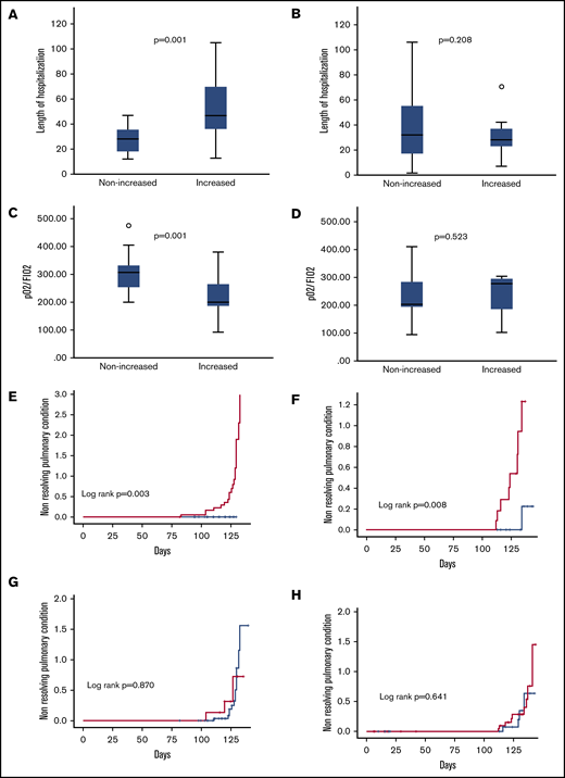 Outcomes according to 10-day angiopoietin-2 and IL-6 course. Length of hospitalization according to 10-day angiopoietin-2 (A) and IL-6 (B) courses. PaO2/FiO2 ratio levels at 1 month according to 10-day angopoietin-2 (C) and IL-6 (D) courses. Cumulative incidence of nonresolving pulmonary condition according to 10-day angiopoietin-2 course in derivation (E) and validation (F) cohorts. Cumulative incidence of nonresolving pulmonary condition according to 10-day IL-6 course in derivation (G) and validation (H) cohorts. Red line, increase of at least twofold from baseline; blue line, no increase.