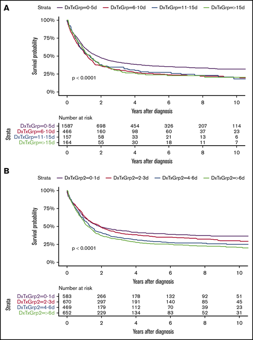 Overall survival by days from diagnosis to treatment. (A) Grouping: 0-5 d vs 6-10 d vs 11-15 d vs >15 d. P < .0001. (B) Grouping: 0-1 d vs 2-3 d vs 4-6 d vs >6 d. P < .0001. DxTxGrp, grouping according to number of days from diagnosis to treatment.