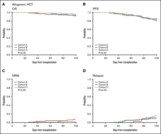 One hundred-day allo-HSCT outcomes. One hundred-day OS and PFS for allo-HSCT (A-B), as well as NRM (C) and relapse (D) in the case cohort (red) compared with control cohorts (blue and light green).