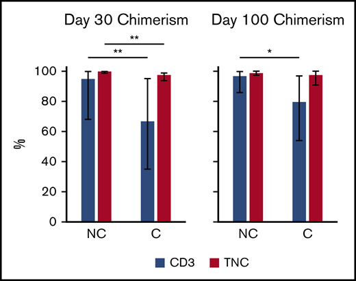 Chimerism and cryopreservation. Total chimerism (red bars) and CD3 chimerism (blue bars) at days 30 and 100 for cryopreserved (C) or noncryopreserved (NC) products. *P ≤ .05, **P ≤ .01.