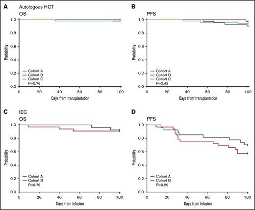 Auto-HSCT and CAR-T one hundred-day outcomes. One hundred-day OS and PFS for auto-HSCT (A-B), and CIEC/CAR-T therapy (C-D) in the case cohort (red) compared with the control cohort (blue and light green).