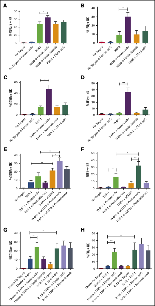 PD-1 on NK cells impairs degranulation and IFN-γ production against PD-L1–expressing targets and is restored by PD-1 blockade. (A-D) NK cells were purified from peripheral blood and co-incubated with K562 (A-B) or THP-1 (C-D) cells with or without PD-1 blocking antibodies or an irrelevant anti-CD19 scFv for 4 hours. (E-F) The ability of PD-1 blockade to enhance ADCC was also tested with an anti-CD33 (aCD33) antibody against THP-1. (G-H) PD-1 blockade was also evaluated on NK cells preactivated with 10 ng/mL IL-15 against THP-1 targets. Function was assessed via flow cytometry staining for CD107a and IFN-γ (n = 5). Error bars indicate the mean ± SEM. *P < .05; **P < .01; ***P < .001. Unstim, unstimulated.