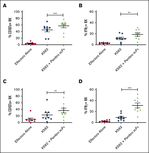 PD-1 blockade of reconstituting NK cells from sibling transplant recipients results in enhanced NK function against PD-L1–positive tumor targets. PBMCs from sibling (A-B) or UCB (C-D) recipients 28 days posttransplant were cocultured with K562 cells with or without PD-1 blockade for 4 hours and stained for CD107a and IFN-γ (n = 10). Horizontal bars indicate the mean ± SEM. **P < .01; ***P < .001.