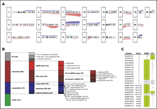 Matching CNAs between sWGS and CCA. (A) Proportion of the 281 patients with AML presenting a copy gain (blue) or loss (red) are presented along the 22 autosomes. Chromosome banding is displayed between the tracks of each chromosome, with centromeres in dark red. (B) The 672 aberrations found by CCA, sWGS, or both in the entire cohort were classified according to criteria fully described in the supplemental Methods. Each column represents a level of subclassification, from the broader terms on the left to the more precise classes on the right. Box heights are proportional to the number of aberrations present in the corresponding class (displayed between parentheses at the end of each class name). Each aberration is present in only 1 class. (C) FISH validation of ELN CNAs differing between sWGS and CCA. In each case, the genotype confirmed by FISH is highlighted in green, and cases in gray correspond to inconclusive FISH experiments. All cases are detailed in supplemental Table 8. NI, not interpretable; NOS, not otherwise specified. *Uncertainty reported in CCA (eg, incomplete formula). **Subclonal event (<10%) in a sample with few cells interpretable by FISH. der, derivative chromosome; mar, marker chromosome.