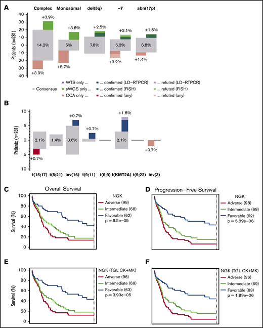 Comparison between NGK and CCA over ELN criteria. (A) Agreement between sWGS and CCA on ELN CNA–based criteria at the patient level. The gray boxes represent patients for whom both techniques agreed to call the corresponding aberration. The proportion of patients in the entire cohort with these aberrations are shown inside the gray box. Colored boxes represent other patients for whom such an aberration was called by only 1 of the 2 competing techniques. Validation status of the discrepancies by FISH or LD-RTPCR is further indicated by a darker shade (confirmed) or by stripes (refuted). The scale on the left represents the absolute number of patients in each box. (B) Agreement between WTS and CCA on ELN translocations and PML-RARA, as presented in panel A. (C-D) OS and RFS of 228 non-APL patients treated with curative intent, assessing the ELN classification as performed by NGK (WTS + sWGS) techniques. ELN-defining gene mutations were assessed by DNA panel sequencing. (E-F) Survival of ELN subgroups, as defined by NGK techniques in which complex karyotype (CK) and monosomal karyotype (MK) are replaced by a  total genomic loss (TGL) threshold of 200 Mb. (G-H) Survival in ELN subgroups, as defined by NGK techniques.