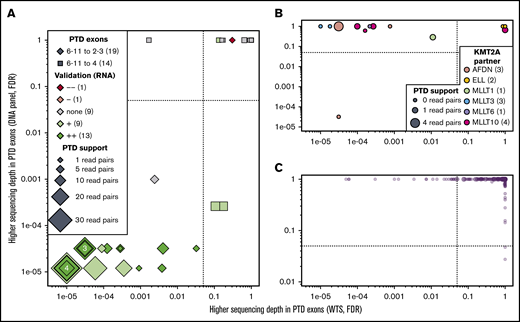 KMT2A-PTD found by WTS, LD-RTPCR, and RT-PCR. In all 3 panels, each patient is represented by a point whose coordinates indicate the significance of a putative KMT2A-PTD in RNA (x-axis, exon sequencing depth difference in WTS) and DNA (y-axis, exon sequencing depth difference in the DNA-sequencing panel). Significance thresholds are indicated by dotted/dashed lines. Point sizes are proportional to the amount of chimeric reads supporting the PTD in WTS. (A) Thirty-three patients with ≥1 chimeric read in WTS (most likely KMT2A-PTDs). (B) Fourteen patients with a KMT2A fusion identified by WTS, CCA, or LD-RTPCR. (C) The 234 remaining patients who are unlikely to harbor a PTD or a fusion of KMT2A. Details about all patients are available in supplemental Table 11.