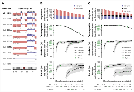 In silico dilution of the sWGS data. (A) Example of dilution on chromosome 17 of sample ALG201322 (see supplemental Figure 10 for full legend and dilution settings). (B-C) Performances of the diluted data sets enforcing various minimal segment sizes. Top panel represents the number of segments in the original data set longer than minSize, sorted by copy number state (gain or loss). The second panel translates this coverage of the whole data set into the proportion of altered bins included in a segment longer than minSize. The third and fourth panels describe, respectively, the precision and recall in both diluted datasets, with 95% confidence intervals plotted in gray and thresholds of interest in green. The scales at the bottom provide 3 representations of minSize, in Mbp and as the number of consecutives bins for the 2 different diluted datasets. (B) Analysis focused on individual segments. (C) Analysis focused on regions, merging consecutive segments with different copy number states.