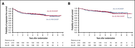 Kaplan-Meir curves by treatment arm. (A) PFS. (B) OS. There was no significant difference in PFS between the arms (HR, 0.95; 90.6% CI, 0.68-1.31; 1-sided log-rank, P = .39).