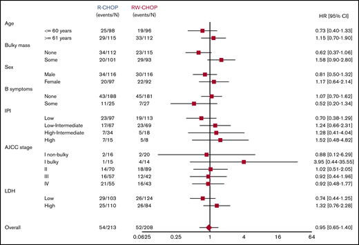 PFS by subset analysis. Post hoc comparison of PFS by arm in subgroups of clinical features, including age, bulky mass, sex, B symptoms, and IPI risk group. No significant differences between arms were observed.