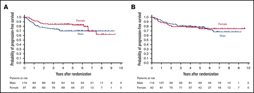 Kaplan-Meier curves for PFS by sex. (A) R-CHOP arm (n = 213). (B) RW-CHOP arm (n = 208).