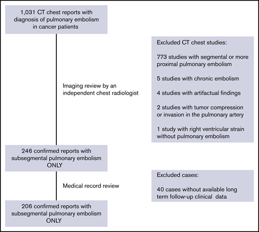 Consort diagram for screening and selection of cancer patients with acute subsegmental pulmonary embolism.