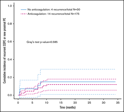 Cumulative incidence of pulmonary embolism recurrence stratified by treatment strategy: anticoagulation vs no anticoagulation. SSPE, subsegmental pulmonary embolism.