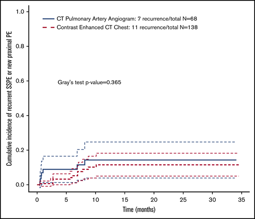 Cumulative incidence of pulmonary embolism recurrence stratified by CT study type.
