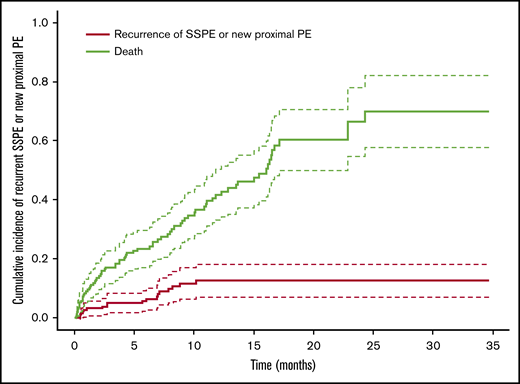 Cumulative incidence of pulmonary embolism recurrence and death.