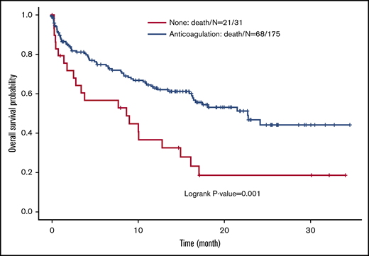 Kaplan-Meier estimates for overall survival (y) stratified by the use of anticoagulation in the treatment of cancer patients with acute subsegmental pulmonary embolism.