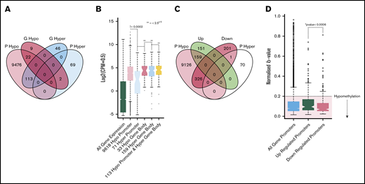 Methylation profiling of genes with altered expression. (A) Venn diagram illustrating the overlap of genes with hypomethylated or hypermethylated promoters and hypermethylated or hypomethylated gene bodies. (B) Boxplot showing the expression distributions of genes with different methylation patterns. From left to right, green indicates all genes; light red, 9618 genes with hypomethylated promoters; light blue, 71 genes with hypermethylated promoters; dark red, 33 genes with hypomethylated gene bodies; gray, 159 genes with hypermethylated gene bodies; and yellow, 133 genes with both hypomethylated promoters and hypomethylated gene bodies. *Indicates the Student t test P value when comparing each set vs the set with hypermethylated promoters (light blue). (C) Venn diagram shows the overlap of genes with hypomethylated or hypermethylated promoters and genes that were differentially expressed. (D) Boxplots of the β value distributions of all genes promoters (light blue), upregulated promoters (green), and downregulated promoters (red). The hypomethylated (β ≥ 0.2) region is highlighted by red shading. *The Student t test P value, determining the significance of the difference between up/downregulated promoter β values. Down, gene expression is downregulated in ET vs HVP; Up, gene expression is upregulated in ET vs HV; P hyper, promoter hypermethylated; P hypo, promoter hypomethylated.