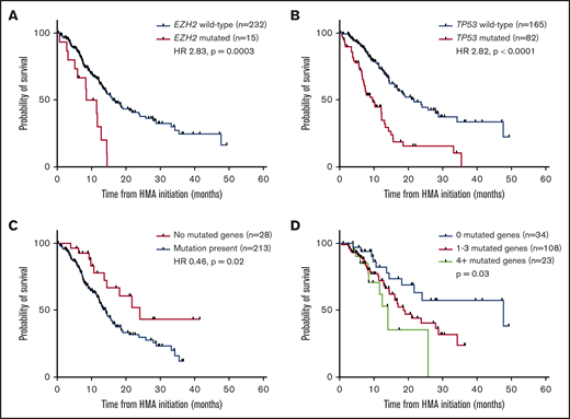 OS of specific molecular predictors. Survival impact of EZH2 mutations (A), TP53 mutations (B), and the absence of detectable mutations (C) on NGS. (D) Survival stratified by number of mutations in TP53-wt patients.