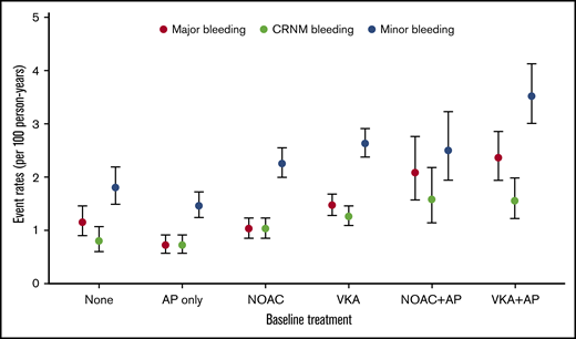 Bleeding rates per 100 person-years according to antithrombotic patterns at baseline.