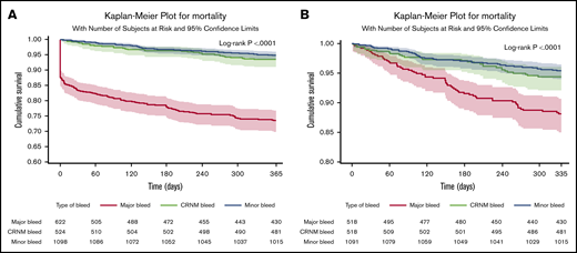Survival curves after bleeding. (A) Survival curves after minor, clinically relevant nonmajor and major bleeding at 1 year (where bleed type is defined by the worst bleed type). (B) Landmark analysis from day 30 until a year from bleed.