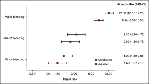 HRs for the risk of all-cause mortality according to type of bleeding. Adjusted for factors previously derived for all-cause mortality in the GARFIELD-AF study (age, treatment, CHF, BMI, sex, race, type of AF, current smoker, heavy alcohol use, diabetic, moderate to severe CKD, hypertension, history of bleeding, vascular disease, prior stroke/SE, or TIA). Bleed type was set as a time-dependent covariate.