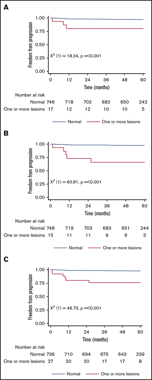Patient FFP. Stratified by presence/absence of original major route ACAs (A), additional lesions (B), and combined 9 lesions (C).